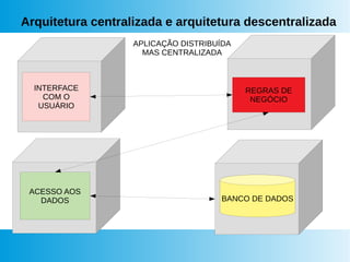 Arquitetura centralizada e arquitetura descentralizada
APLICAÇÃO DISTRIBUÍDA
MAS CENTRALIZADA
INTERFACE
COM O
USUÁRIO
REGRAS DE
NEGÓCIO
ACESSO AOS
DADOS BANCO DE DADOS
 