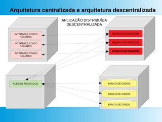 Arquitetura centralizada e arquitetura descentralizada
APLICAÇÃO DISTRIBUÍDA
DESCENTRALIZADA
INTERFACE COM O
USUÁRIO
REGRAS DE NEGÓCIO
ACESSO AOS DADOS BANCO DE DADOS
BANCO DE DADOS
BANCO DE DADOS
INTERFACE COM O
USUÁRIO
INTERFACE COM O
USUÁRIO
REGRAS DE NEGÓCIO
REGRAS DE NEGÓCIO
 