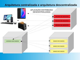 Arquitetura centralizada e arquitetura descentralizada
APLICAÇÃO DISTRIBUÍDA
DESCENTRALIZADA
REGRAS DE NEGÓCIO
ACESSO AOS DADOS BANCO DE DADOS
BANCO DE DADOS
BANCO DE DADOS
REGRAS DE NEGÓCIO
REGRAS DE NEGÓCIO
 