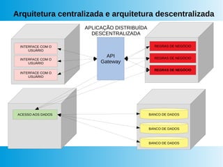 Arquitetura centralizada e arquitetura descentralizada
APLICAÇÃO DISTRIBUÍDA
DESCENTRALIZADA
INTERFACE COM O
USUÁRIO
REGRAS DE NEGÓCIO
ACESSO AOS DADOS BANCO DE DADOS
BANCO DE DADOS
BANCO DE DADOS
INTERFACE COM O
USUÁRIO
INTERFACE COM O
USUÁRIO
REGRAS DE NEGÓCIO
REGRAS DE NEGÓCIO
API
Gateway
 
