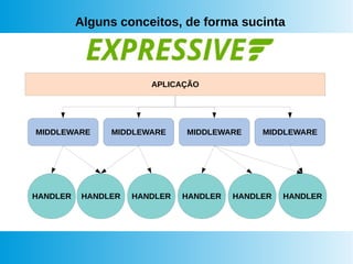 Alguns conceitos, de forma sucinta
APLICAÇÃO
MIDDLEWARE MIDDLEWAREMIDDLEWARE MIDDLEWARE
HANDLERHANDLER HANDLER HANDLER HANDLERHANDLER
 