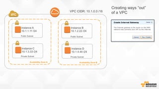Public Subnet
Availability Zone A
Private Subnet
Public Subnet
Availability Zone B
Private Subnet
Instance A
10.1.1.11 /24
Instance C
10.1.3.33 /24
Instance B
10.1.2.22 /24
Instance D
10.1.4.44 /24
VPC CIDR: 10.1.0.0 /16
Creating ways “out”
of a VPC
 