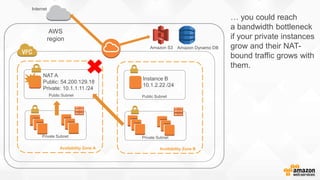 Public Subnet
Availability Zone A
Private Subnet
Public Subnet
Availability Zone B
Private Subnet
NAT A
Public: 54.200.129.18
Private: 10.1.1.11 /24
Instance B
10.1.2.22 /24
Internet
Amazon S3
AWS
region
… you could reach
a bandwidth bottleneck
if your private instances
grow and their NAT-
bound traffic grows with
them.
Amazon Dynamo DB
 