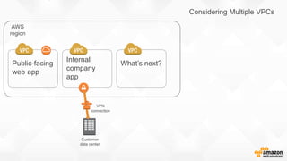 AWS
region
Considering Multiple VPCs
Public-facing
web app
Internal
company
app
What’s next?
VPN
connection
Customer
data center
 