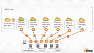Public-facing
web app
Internal
company
app #2
HA pair VPN
endpointsCustomer data center
Internal
company
app #3
Internal
company
app #4
Internal
company
app #1
Internal
company
Dev
Internal
company
QA
AWS region
BackupAD, DNS Monitoring
Logging
 