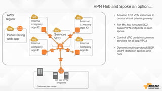 AWS
region
Public-facing
web app
Internal
company
app #1
HA pair VPN
endpoints
Customer data center
VPN Hub and Spoke an option…
Internal
company
app #2
Internal
company
app #3
Internal
company
app #4
Services
VPC
• Amazon EC2 VPN instances to
central virtual private gateway
• For HA, two Amazon EC2-
based VPN endpoints in each
spoke
• Control VPC contains common
services for all app VPCs
• Dynamic routing protocol (BGP,
OSPF) between spokes and
hub
 