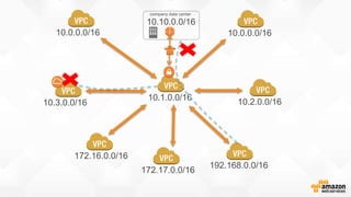 10.1.0.0/16
10.0.0.0/16 10.0.0.0/16
10.3.0.0/16
172.16.0.0/16
192.168.0.0/16
10.2.0.0/16
172.17.0.0/16
company data center
10.10.0.0/16
 