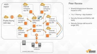 AWS
region
Public-facing
web app
Internal
company
app #1
HA pair VPN
endpoints
company data center
Peer Review
Internal
company
app #2
Internal
company
app #3
Internal
company
app #4
Services
VPC
• Shared Infrastructure Services
moved to VPC
Internal
company
Dev
Internal
company
QA
AD, DNS
Monitoring
Logging
• 1 to 1 Peering = App Isolation
• Security Groups and NACLs still
apply
• Security Groups still bound to
single VPC
 