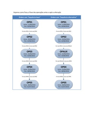 Vejamos como ficou o fluxo das operações antes e após a alteração
Ordem com “Sequência base” Ordem com “Sequência alternativa”
OP01
Início: 17/06/2016
Fim: 20/06/2016
OP02
Início: 20/06/2016
Fim: 22/06/2016
Fim da OP01 é início da OP02
OP03
Início: 22/06/2016
Fim: 25/06/2016
Fim da OP02 é início da OP03
OP04
Início: 25/06/2016
Fim: 28/06/2016
OP05
Início: 28/06/2016
Fim: 01/07/2016
Fim da OP03 é início da OP04
Fim da OP04 é início da OP05
OP01
Início: 17/06/2016
Fim: 20/06/2016
OP02
Início: 20/06/2016
Fim: 22/06/2016
Fim da OP01 é início da OP02
OPAUX
Início: 22/06/2016
Fim: 25/06/2016
Fim da OP02 é início da OPAUX
OP04
Início: 25/06/2016
Fim: 28/06/2016
OP05
Início: 28/06/2016
Fim: 01/07/2016
Fim da OPAUX é início da OP04
Fim da OP04 é início da OP05
 