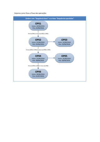 Vejamos como ficou o fluxo das operações
Ordem com “Sequência base” e as duas “Sequências paralelas”
OP01
Início: 20/06/2016
Fim: 22/06/2016
OP02
Início: 22/06/2016
Fim: 25/06/2016
OP03
Início: 22/06/2016
Fim: 25/06/2016
OP04
Início: 25/06/2016
Fim: 28/06/2016
OP05
Início: 25/06/2016
Fim: 28/06/2016
OP06
Início: 28/06/2016
Fim: 01/07/2016
Fim da OP01 é início da OP02 e OP03
Fim da OP02 e OP03 é início da OP04 e OP05
Fim da OP04 e OP05 é início da OP06
 