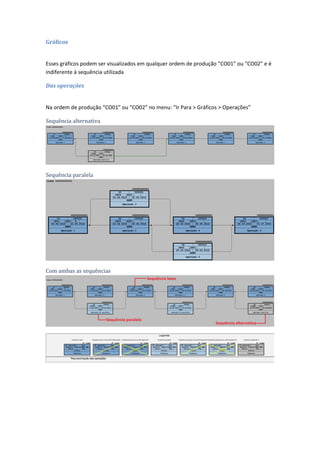Gráficos
Esses gráficos podem ser visualizados em qualquer ordem de produção “CO01” ou “CO02” e é
indiferente à sequência utilizada
Das operações
Na ordem de produção “CO01” ou “CO02” no menu: “Ir Para > Gráficos > Operações”
Sequência alternativa
Sequência paralela
Com ambas as sequências
 