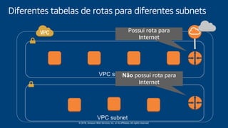 © 2018, Amazon Web Services, Inc. or its affiliates. All rights reserved.
Diferentes tabelas de rotas para diferentes subnets
VPC subnet
VPC subnet
Possui rota para
Internet
Não possui rota para
Internet
 