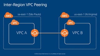 © 2018, Amazon Web Services, Inc. or its affiliates. All rights reserved.
Inter-Region VPC Peering
sa-east-1 (São Paulo) us-east-1 (N.Virginia)
VPC A VPC B
 