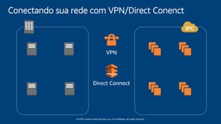 © 2018, Amazon Web Services, Inc. or its affiliates. All rights reserved.
Conectando sua rede com VPN/Direct Conenct
VPN
Direct Connect
 