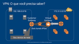© 2018, Amazon Web Services, Inc. or its affiliates. All rights reserved.
VPN: O que você precisa saber?
Customer
Gateway
Virtual
Gateway
Dois tuneis IPSec
192.168.0.0/16 172.31.0.0/16
192.168/16
Seu device de rede
 