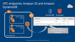 © 2018, Amazon Web Services, Inc. or its affiliates. All rights reserved.
VPC endpoints: Amazon S3 and Amazon
DynamoDB
10.10.0.0/16
10.10.1.0/24
AZ A
10.10.2.0/24
AZ B
S3 bucket
Rota para o
S3/DynamoDB-VPC
endpoint
DynamoDB
 