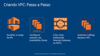 © 2018, Amazon Web Services, Inc. or its affiliates. All rights reserved.
Criando VPC: Passo a Passo
Escolher o range
de IPs
Configurar
subnets nas
Availability Zones
Criar rotas
(Utilizando
Internet Gateway
ou NAT)
Autorizar tráfego
de/para VPC
 
