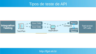 http://fgsl.eti.br
Tipos de teste de API
 