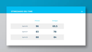 OTIMIZANDO SEU TIME
Previsto Entregue
Sprint 36 96 69,5
Sprint 37 83 78
Sprint 38 88 84
24
 