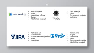 32
+ Muito completa
+ Preço
+ Usabilidade e Tools
+ Extras
- Não foi feita para ágil
+ Feita para ágil
+ Preço
+ Em constante evolução
- Muito crua
+ Feita para ágil
+ Customizável
+ Suporte e knowledge base
- Preço
- Usabilidade
+ Kanban puro
+ Plugins
+ Usabilidade
+ Preço
- Gerenciamento backlog
- Não foi feita para ágil
 