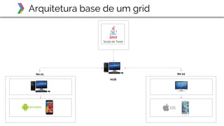 Arquitetura base de um grid
Script de Teste
Nó 01 Nó 02
HUB
 