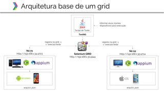 Arquitetura base de um grid
Script de Teste
TestNG
Selenium GRID
http://192.168.1.31:4444
Nó 01
http://192.168.1.34:4723
Nó 02
http://192.168.1.35:4724
registra na grid ->
<- executa teste
arquivo .json arquivo .json
registra na grid ->
<- executa teste
Informar alvos (nomes
dispositivos) para execução
 