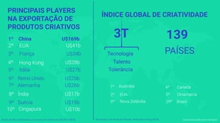 PRINCIPAIS PLAYERS
NA EXPORTAÇÃO DE
PRODUTOS CRIATIVOS
China1º U$169b
Itália5º U$27b
Hong Kong4º U$28b
França3º U$34b
EUA2º U$41b
Reino Unido6º U$26b
Alemanha7º U$26b
Índia8º U$17b
Suécia9º U$15b
Cingapura10º U$10b
ÍNDICE GLOBAL DE CRIATIVIDADE
3T
Tecnologia
Talento
Tolerância
Austrália
EUA
Nova Zelândia
Canadá
Dinamarca
PAÍSES
1º
5º2º
3º
4º
Brasil29º
139
Economia criativa em números
 