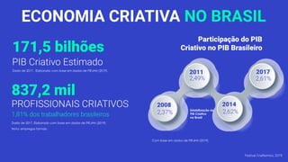 171,5 bilhões
PIB Criativo Estimado
ECONOMIA CRIATIVA NO BRASIL
837,2 mil
PROFISSIONAIS CRIATIVOS
1,81% dos trabalhadores brasileiros
Participação do PIB
Criativo no PIB Brasileiro
2017
2,61%
2014
2,62%2,37%
2008
2011
2,49%
Festival CriaNomics, 2019.
 