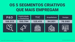 OS 5 SEGMENTOS CRIATIVOS
QUE MAIS EMPREGAM
Dado de 2017. Elaborado com base em dados de FIRJAN (2019). Economia criativa em números
 