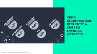Dado de 2017. Elaborado com base em dados de FIRJAN (2019).
CINCO
SEGMENTOS MAIS
RESILIENTES À
CRISE EM
EMPREGOS
(2015-2017)
Economia criativa em números
 