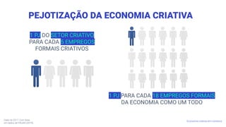 PEJOTIZAÇÃO DA ECONOMIA CRIATIVA
1 PJ DO SETOR CRIATIVO
PARA CADA 5 EMPREGOS
FORMAIS CRIATIVOS
1 PJ PARA CADA 18 EMPREGOS FORMAIS
DA ECONOMIA COMO UM TODO
Dado de 2017. Com base
em dados de FIRJAN (2019).
Economia criativa em números
 