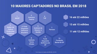 16 até 22 milhões
13 até 15 milhões
11 até 12 milhões
10 MAIORES CAPTADORES NO BRASIL EM 2018
Com base em dados de BRASIL (2019).
10.
Fundação
Bienal de SP
9.
Fund.
Orquestra
Sinfônica de
SP
8.
Instituto
Tomie
Ohtake
6.
T4F
7.
Parnaxx
2.
Atelier de
Cultura
Produções
Artísticas
1.
MASP
4.
Aventura
Teatros
3. Fund.
Orquestra
Sinfonica
Brasileira
5.
Instituto de
Desenv. e
Gestão
 