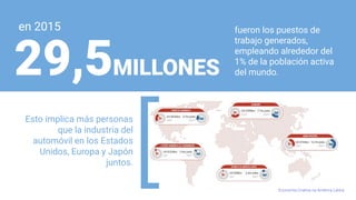 29,5MILLONES
en 2015
]Esto implica más personas
que la industria del
automóvil en los Estados
Unidos, Europa y Japón
juntos.
fueron los puestos de
trabajo generados,
empleando alrededor del
1% de la población activa
del mundo.
Economia Criativa na América Latina
 