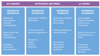 de lo MACRO ESTRATEGIA SECTORIAL a lo MICRO
REFERENTES
REGIONALES
Referentes
Articuladores
Gestores
Investigadores
Valor Cultural del
Diseño en
Latinoamérica
Identidad
Producción
Oportunidades
REFERENTES
NACIONALES
Organismos Públicos
Nacionales
Construcción del
discurso hegemónico
Reconocer
Avalar
Premiar
Preservar
REFERENTES
FEDERALES
Organismos Públicos
Provinciales
Municipales
Políticas públicas en
torno al Diseño
Vinculación
Intercambio
Planiﬁcación
Visibilidad
REFERENTES
ACADÉMICOS
Universidades
Públicas/Privadas
Instituciones
vinculantes
Diseño en torno a la
Indumentaria y el
Textil
Enseñanza
Intercambio
Convergencias
Mercado
 