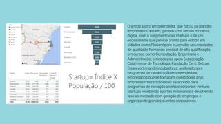 O antigo lastro empreendedor, que forjou as grandes
empresas do estado, ganhou uma versão moderna,
digital, com o surgimento das startups e de um
ecossistema que parecia pronto para eclodir em
cidades como Florianópolis e Joinville: universidades
de qualidade formando pessoal de alta qualiﬁcação
em cursos como Computação, Engenharia e
Administração; entidades de apoio (Associação
Catarinense de Tecnologia, Fundação Certi, Sebrae,
Endeavor) criando incubadoras, aceleradoras e
programas de capacitação empreendedora,
empresários que se tornaram investidores anjo;
empresas mais tradicionais se abrindo para
programas de inovação aberta e corporate venture;
startups recebendo aportes milionários e devolvendo
isso ao mercado com geração de empregos e
organizando grandes eventos corporativos.
 