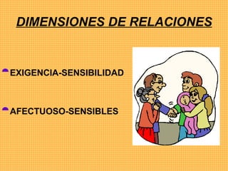 DIMENSIONES DE RELACIONES EXIGENCIA-SENSIBILIDAD AFECTUOSO-SENSIBLES 
