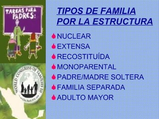 TIPOS DE FAMILIA POR LA ESTRUCTURA NUCLEAR EXTENSA RECOSTITUÍDA MONOPARENTAL PADRE/MADRE SOLTERA FAMILIA SEPARADA ADULTO MAYOR 