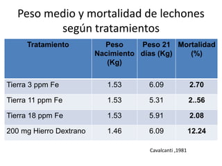 Peso medio y mortalidad de lechones
según tratamientos
Tratamiento Peso
Nacimiento
(Kg)
Peso 21
días (Kg)
Mortalidad
(%)
Tierra 3 ppm Fe 1.53 6.09 2.70
Tierra 11 ppm Fe 1.53 5.31 2..56
Tierra 18 ppm Fe 1.53 5.91 2.08
200 mg Hierro Dextrano 1.46 6.09 12.24
Cavalcanti ,1981
 