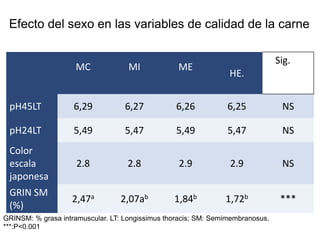 MC MI ME
HE.
Sig.
pH45LT 6,29 6,27 6,26 6,25 NS
pH24LT 5,49 5,47 5,49 5,47 NS
Color
escala
japonesa
2.8 2.8 2.9 2.9 NS
GRIN SM
(%)
2,47a 2,07ab 1,84b 1,72b ***
GRINSM: % grasa intramuscular. LT: Longissimus thoracis; SM: Semimembranosus.
***:P<0.001
Efecto del sexo en las variables de calidad de la carne
 