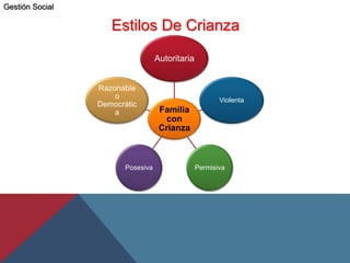 Estilos De Crianza
Familia
con
Crianza
Autoritaria
Violenta
PermisivaPosesiva
Razonable
o
Democrátic
a
Gestión Social
 