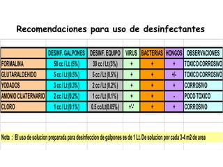 DESINF.GALPONES DESINF.EQUIPO VIRUS BACTERIAS HONGOS OBSERVACIONES
FORMALINA 50cc/Lt.(5%) 30cc/Lt(3%) + + + TOXICOCORROSIVO
GLUTARALDEHIDO 5cc/Lt(0.5%) 5cc/Lt(0.5%) + + +/- TOXICOCORROSIVO
YODADOS 3cc/Lt(0.3%) 2cc/Lt(0.2%) + + + CORROSIVO
AMONIOCUATERNARIO 2cc/Lt(0.2%) 1cc/Lt(0.1%) + + - POCOTOXICO
CLORO 1cc/Lt(0.1%) 0.5cc/Lt(0.05%) +'-' + + CORROSIVO
Nota : Elusodesolucionpreparadaparadesinfecciondegalponesesde1Lt.Desolucionporcada3-4m2dearea
Recomendaciones para uso de desinfectantes
 