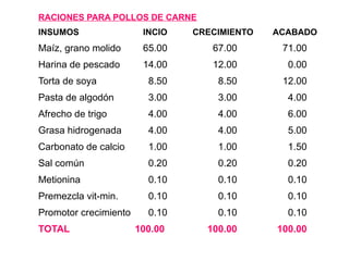 RACIONES PARA POLLOS DE CARNE
INSUMOS INCIO CRECIMIENTO ACABADO
Maíz, grano molido 65.00 67.00 71.00
Harina de pescado 14.00 12.00 0.00
Torta de soya 8.50 8.50 12.00
Pasta de algodón 3.00 3.00 4.00
Afrecho de trigo 4.00 4.00 6.00
Grasa hidrogenada 4.00 4.00 5.00
Carbonato de calcio 1.00 1.00 1.50
Sal común 0.20 0.20 0.20
Metionina 0.10 0.10 0.10
Premezcla vit-min. 0.10 0.10 0.10
Promotor crecimiento 0.10 0.10 0.10
TOTAL 100.00 100.00 100.00
 