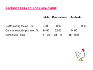 RACIONES PARA POLLOS LINEA CARNE
Inicio Crecimiento Acabado
Costo por kg ración, S/. 0.90 0.90 0.90
Consumo ración por ave, % 24.00 32.00 44.00
Suministro, días 1 – 30 31 - 45 46 - saca
 