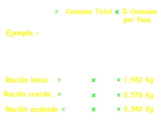 Alimento/fase = Consumo Total x % Consumo
por fase
8,050 x 0.32 = 2,576 Kg
Ración inicio = 8,050 x 0.24 = 1,932 Kg
Ración crecim. =
Ejemplo.- Considerando el consumo total
de 8,050 kg de alimento; y, sabiendo que
los pollos consumen el 24, 32 y 44 % de
ración de inicio, crecimiento y acabado,
respectivamente, el alimento por fase es:
Ración acabado = 8,050 x 0.44 = 3,542 Kg
 