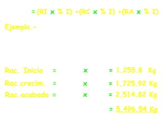 Insumo = (RI x % I) +(RC x % I) +(RA x % I)
2,576 x 0.67 = 1,725.92 Kg
Rac. Inicio = 1,932 x 0.65 = 1,255.8 Kg
Rac.crecim. =
Ejemplo.- La cantidad de maíz necesario para
elaborar las raciones de inicio, crecimiento y
acabado, considerando que este insumo integra
el 65, 67 y 71 % de las citadas raciones, es:
Rac.acabado = 3,542 x 0.71 = 2,514.82 Kg
Requerimiento total de maíz = 5,496.54 Kg
 