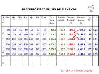 S
e
m
Lun Mar Mie Jue Vie Sáb Dom Total
Sum.
Sem.
Residuo
aliment.
Consumo
Semanal
Kg
Consumo
Acumul.
Kg
GA
D
C.A
1
2
3
4
5
6
7
8
REGISTRO DE CONSUMO DE ALIMENTO
I.Z. Rafael A. Guerrero Delgado
50 50 50 60 60 60 70
200
200
200
200
200
200 250 250
100 150 150 150
70 70
1,500.0
900.0
400.0 25.0
85.6
138.9
375.0
814.4
1,361.1
250
250 300 300
300
300
300 300 300
350 350
350
350 350
350
350 350 350
400 400 400 2,600.0
2,350.0
2,000.0 151.6
97.7
134.4
1,848.4
2,252.3
2,465.6 9,116.8
6,651.2
4,398.9
2,550.5
1,189.4
375.0 27
59
99
135
165
181
1.26
1.54
1.71
1.80
1.88
1.98
 