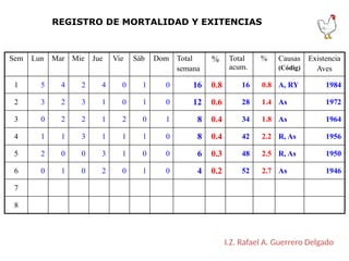 Sem Lun Mar Mie Jue Vie Sáb Dom Total
semana
% Total
acum.
% Causas
(Códig)
Existencia
Aves
1 5 4 2 4 0 1 0 16 0.8 16 0.8 A, RY 1984
2 3 2 3 1 0 1 0 12 0.6 28 1.4 As 1972
3 0 2 2 1 2 0 1 8 0.4 34 1.8 As 1964
4 1 1 3 1 1 1 0 8 0.4 42 2.2 R, As 1956
5 2 0 0 3 1 0 0 6 0.3 48 2.5 R, As 1950
6 0 1 0 2 0 1 0 4 0.2 52 2.7 As 1946
7
8
REGISTRO DE MORTALIDAD Y EXITENCIAS
I.Z. Rafael A. Guerrero Delgado
 