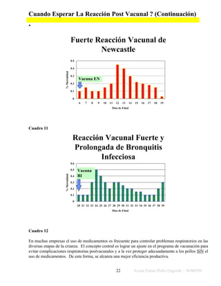 Cuando Esperar La Reacción Post Vacunal ? (Continuación)
•


                                    Fuerte Reacción Vacunal de
                                            Newcastle
                                    0.5

                     % Mortalidad   0.4

                                    0.3
                                          Vacuna EN
                                    0.2

                                    0.1

                                     0
                                           6   7   8    9   10   11   12   13    14   15   16   17   18   19
                                                                  Días de Edad




Cuadro 11

                                     Reacción Vacunal Fuerte y
                                     Prolongada de Bronquitis
                                             Infecciosa
                                    0.6

                                    0.5   Vacuna
                     % Mortalidad




                                    0.4   BI
                                    0.3

                                    0.2

                                    0.1

                                     0
                                          20 21 22 23 24 25 26 27 28 29 30 31 32 33 34 35 36 37 38 39
                                                                  Días de Edad




Cuadro 12

En muchas empresas el uso de medicamentos es frecuente para controlar problemas respiratorios en las
diversas etapas de la crianza. El concepto central es lograr un ajuste en el programa de vacunación para
evitar complicaciones respiratorias postvacunales y a la vez proteger adecuadamente a los pollos SIN el
uso de medicamentos. De esta forma, se alcanza una mejor eficiencia productiva.


                                                                      22              Avian Farms Pollo Engorde – WB0599
 