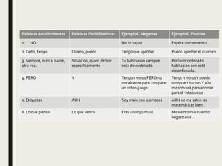 Palabras Autolimitantes Palabras Posibilitadoras EjemploC.Negativa EjemploC.Positiva
1. NO No te vayas Espera un momento
2. Debo, tengo Quiero, puedo Tengo que aprobar Puedo aprobar el examen
3. Siempre, nunca, nadie,
otra vez.
Situación, quién definir
específicamente
Tu habitación siempre
está desordenada
Porfavor ordena tu
habitación aún está
desordenada.
4. PERO Y Tengo 5 euros PERO no
me alcanza para comparar
un video-juego
Tengo 5 eurosY puedo
comprar chuchesY aún
me sobrará para ahorrar
para el videojuego
5. Etiquetas AUN Soy malo con las mates AÚN no me salen las
matemáticas bien.
6. Lo que pienso Lo que siento Eres un impuntual Me siento mal cuando
llegas tarde .
 