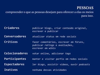 Criadores publicar blogs, criar conteúdo original,
escrever e publicar
Conversadores atualizar status em rede sociais
Críticos fazer comentários, escrever em fóruns,
publicar ratings e avaliações,
escrever em wikis
Colecionadores votar online, adicionar tags
Participantes manter e visitar perfis em redes sociais
Espectadores ler blogs, assistir vídeos, ouvir podcasts
Inativos nenhuma dessas atividades
PESSOAS
compreender o que as pessoas desejam para oferecer a elas os meios
para isso.
 
